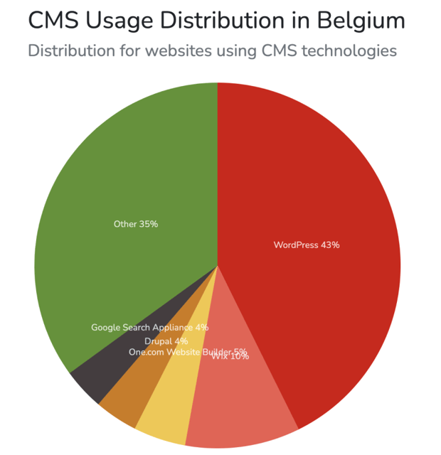 Cms les plus utilisés
